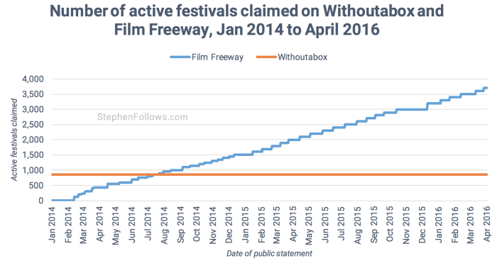 Number of film festivals growing each year